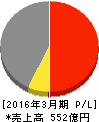 図書印刷 損益計算書 2016年3月期 図書印刷 損益計算書 2016年3月期