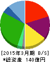さくらインターネット 貸借対照表 2015年3月期 さくらインターネット 貸借対照表 2015年3月期