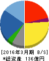 トミタ 貸借対照表 2016年3月期 トミタ 貸借対照表 2016年3月期
