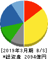 淀川製鋼所 貸借対照表 2019年3月期