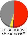 三井松島産業 損益計算書 2016年3月期 三井松島産業 損益計算書 2016年3月期