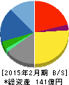 タカキュー 貸借対照表 2015年2月期 タカキュー 貸借対照表 2015年2月期