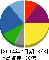 買取王国 貸借対照表 2014年2月期 買取王国 貸借対照表 2014年2月期
