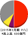 ニッタ 損益計算書 2015年3月期 ニッタ 損益計算書 2015年3月期