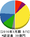 NFKホールディングス 貸借対照表 2016年3月期 NFKホールディングス 貸借対照表 2016年3月期