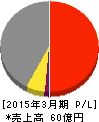 アグレ都市デザイン 損益計算書 2015年3月期 アグレ都市デザイン 損益計算書 2015年3月期