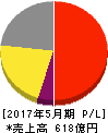 サカタのタネ 損益計算書 2017年5月期 サカタのタネ 損益計算書 2017年5月期