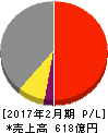 ワキタ 損益計算書 2017年2月期 ワキタ 損益計算書 2017年2月期