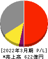 日本トムソン 損益計算書 2022年3月期