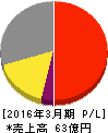 ヨシタケ 損益計算書 2016年3月期 ヨシタケ 損益計算書 2016年3月期