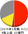 ヨシタケ 損益計算書 2015年3月期 ヨシタケ 損益計算書 2015年3月期