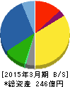 コメ兵 貸借対照表 2015年3月期 コメ兵 貸借対照表 2015年3月期