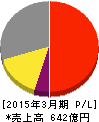 カプコン 損益計算書 2015年3月期 カプコン 損益計算書 2015年3月期