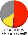 フジ・メディア・ホールディングス 損益計算書 2015年3月期 フジ・メディア・ホールディングス 損益計算書 2015年3月期