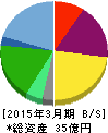 ストライダーズ 貸借対照表 2015年3月期 ストライダーズ 貸借対照表 2015年3月期