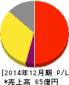 Aiming 損益計算書 2014年12月期 Aiming 損益計算書 2014年12月期