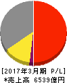 フジ・メディア・ホールディングス 損益計算書 2017年3月期 フジ・メディア・ホールディングス 損益計算書 2017年3月期