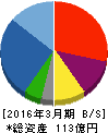 内外テック 貸借対照表 2016年3月期 内外テック 貸借対照表 2016年3月期