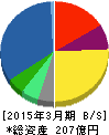 JFEシステムズ 貸借対照表 2015年3月期 JFEシステムズ 貸借対照表 2015年3月期