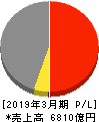 日本発條 損益計算書 2019年3月期