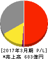 日本アジアグループ 損益計算書 2017年3月期 日本アジアグループ 損益計算書 2017年3月期
