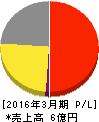 日本テクノ・ラボ 損益計算書 2016年3月期 日本テクノ・ラボ 損益計算書 2016年3月期