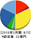 アズジェント 貸借対照表 2016年3月期 アズジェント 貸借対照表 2016年3月期