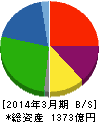 日本冶金工業 貸借対照表 2014年3月期 日本冶金工業 貸借対照表 2014年3月期