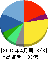 フリービット 貸借対照表 2015年4月期 フリービット 貸借対照表 2015年4月期