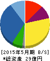 東武住販 貸借対照表 2015年5月期 東武住販 貸借対照表 2015年5月期