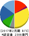 スギホールディングス 貸借対照表 2017年2月期 スギホールディングス 貸借対照表 2017年2月期