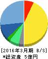 エコミック 貸借対照表 2016年3月期 エコミック 貸借対照表 2016年3月期