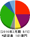 山陽百貨店 貸借対照表 2016年2月期 山陽百貨店 貸借対照表 2016年2月期