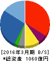 淺沼組 貸借対照表 2016年3月期 淺沼組 貸借対照表 2016年3月期