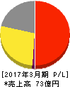 医学生物学研究所 損益計算書 2017年3月期 医学生物学研究所 損益計算書 2017年3月期