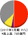メルコホールディングス 損益計算書 2017年3月期 メルコホールディングス 損益計算書 2017年3月期