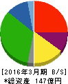 ICDAホールディングス 貸借対照表 2016年3月期 ICDAホールディングス 貸借対照表 2016年3月期