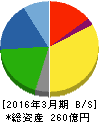 山一電機 貸借対照表 2016年3月期 山一電機 貸借対照表 2016年3月期