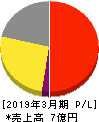 日本テクノ・ラボ 損益計算書 2019年3月期