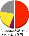 日本テクノ・ラボ 損益計算書 2023年3月期
