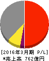 タカラレーベン 損益計算書 2016年3月期 タカラレーベン 損益計算書 2016年3月期