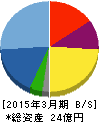 ベネフィットジャパン 貸借対照表 2015年3月期 ベネフィットジャパン 貸借対照表 2015年3月期