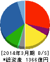 三井ホーム 貸借対照表 2014年3月期 三井ホーム 貸借対照表 2014年3月期