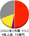 京都機械工具 損益計算書 2022年3月期