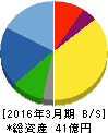 誠建設工業 貸借対照表 2016年3月期 誠建設工業 貸借対照表 2016年3月期