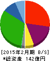 山陽百貨店 貸借対照表 2015年2月期 山陽百貨店 貸借対照表 2015年2月期