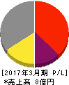 イメージ情報開発 損益計算書 2017年3月期 イメージ情報開発 損益計算書 2017年3月期