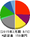 スリーエフ 貸借対照表 2015年2月期 スリーエフ 貸借対照表 2015年2月期