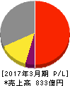 日東紡績 損益計算書 2017年3月期 日東紡績 損益計算書 2017年3月期