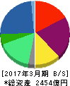ノジマ 貸借対照表 2017年3月期 ノジマ 貸借対照表 2017年3月期